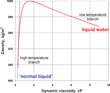 Variation of viscosity with density for liquid water
