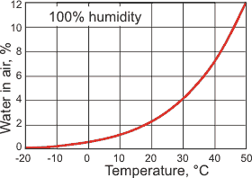 The maximum water in the air varies with temperature, at 1 atm