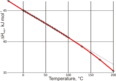 Temperature versus enthalpy of evaporation