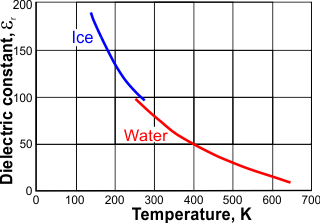 Effect of temperature on the dielectric constant from [3571]
