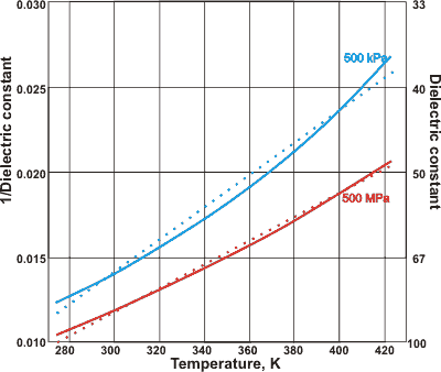 Effect of temperature and pressure on the dielectric constant, from [3165]