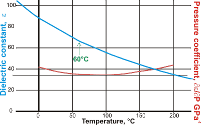 variation in the dielectric constant (blue upper line)and its pressure coefficient (red lower line) with temperature