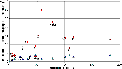 comparison of dipole moments, dielectric constants and the dielectric constant/(dipole moment)^2 ratio for a number of solvents