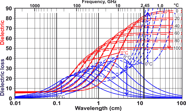 Shows dielectric reducing but dielectric loss increasing with temperature at the microwave oven frequency, 2.45 GHz