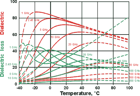 Shows dielectric and dielectric loss changing with temperature  for a 1% w/w  salt solution