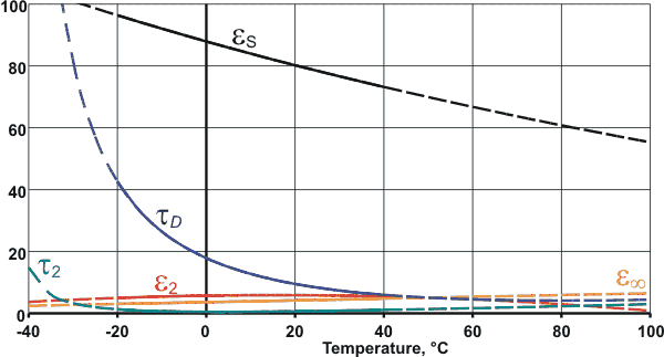 Variation of the dielectric parameters with temperature