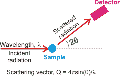 Scattering from liquid water