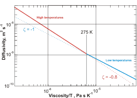 Diffusion versus viscosity gives two lines at slightly different gradients from [2414]