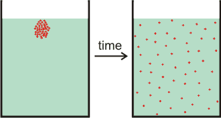 Diffusion, particles of a soluble material spread out to uniformly distribute themselves