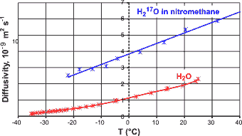 Change in diffusivity with temperature of water in nitromethane and in itself