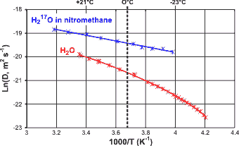 Arrhenius plot of  diffusivity with temperature of water in nitromethane and in itself