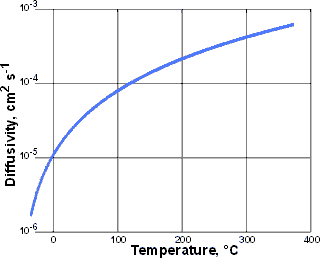 Changes in diffusivity with temperature