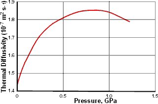 Variation of thermal difusivity with pressure