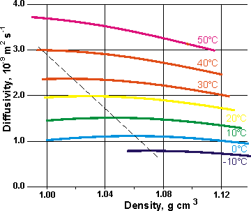 Variation in Diffusivity of water with density