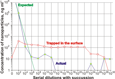 the actual dilution of gold nanoparticles and the amounts trapped in the surface, from [2375]