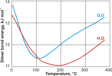 Bond energies of dimers with temperature. from [2442]