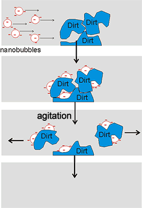 Cartoon showing how nanobubbles can clean