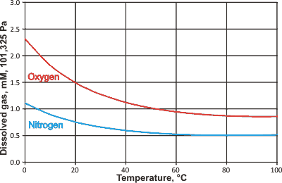 Solubility of gases with temperature