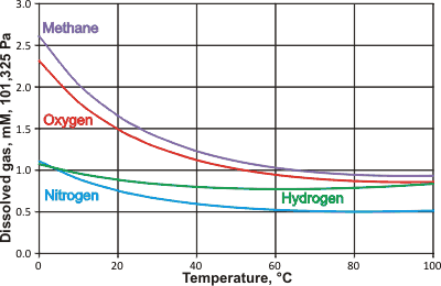 Solubility of gases with temperature
