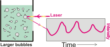 Movement of nanobubbles detected by dynamic light scattering, mouse over for effect of size