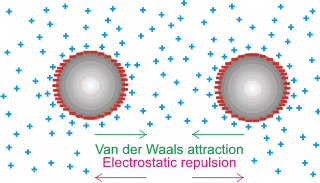 Outline of the DLVO theory