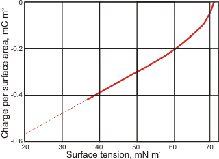 Reductiuon in surface tension with surface charge, from [2660]