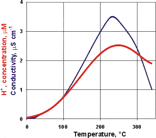 Electrical conductivity and hydrogen ion concentration of heated liquid water