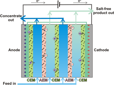 Outline of electrodialysis desalination, from [3208]