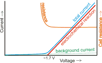 typical current versus voltage in water electrolysis at low voltages