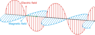 Electromagnetic waves