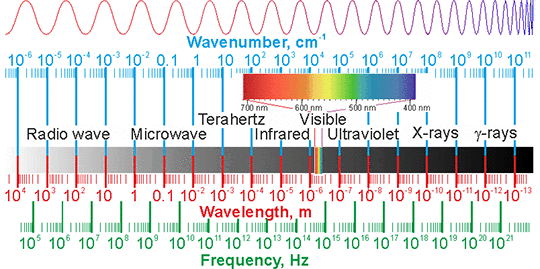 The electromagnetic spectrum