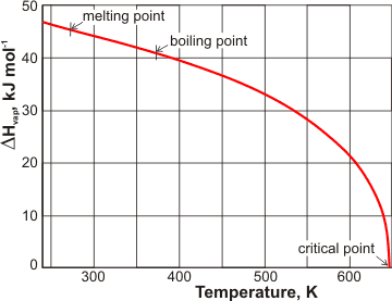 Variation of the enthalpy of evaporation with temperature
