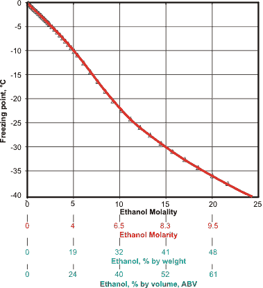 Freezing point of ethanol-water