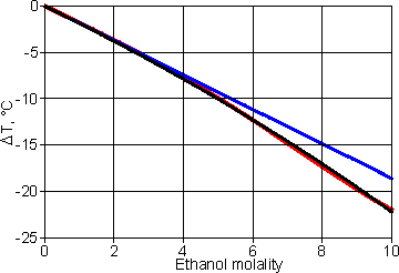 Freezing point depression of ethanol