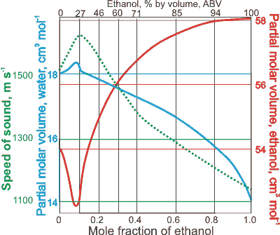 partial molar volumes of water and ethanol in their mixture, from [2116] and [2885]