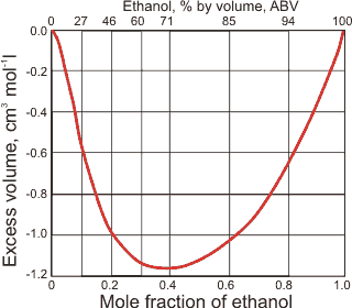 The excess volume of of ethanol-water