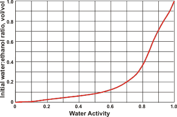 The water activity of aqueous ethanol solutions, from [2920]