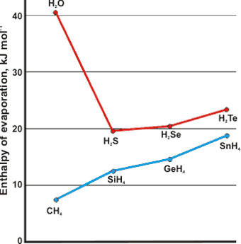 Comparison of the molar enthalpy of evaporation at boiling points  with related structures