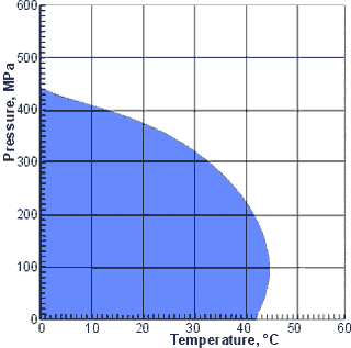The range of temperatures and pressures where the thermal expansion increases with increased pressure