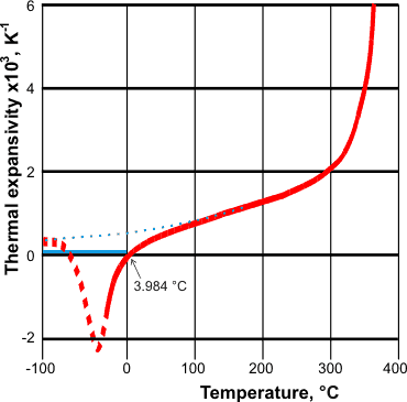 Change in thermal expansivity with temperature of liquid  and supercooled liquid water, (see refs 68 and 1970)