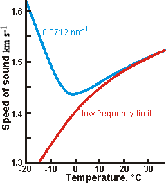 Deviation of the speed of sound at low temperatures and moderately high frequencies, data from Santucci et al (2006)