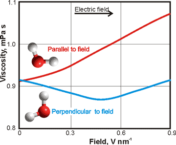 Effect of electric field on viscosity, from [2806]