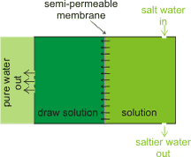 Outline forward osmosis setup