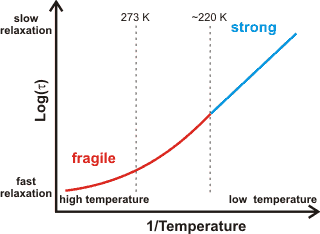 Fragile-to-strong behavior