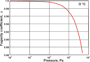 The variation of water's fugacity coefficient with pressure