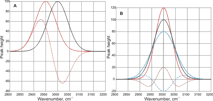 The results of subtracting Gaussian curves.