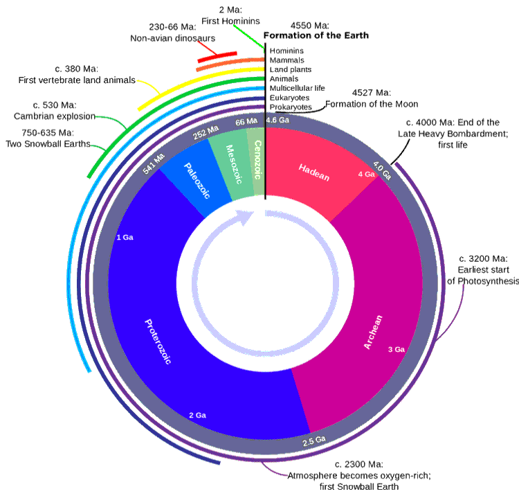 The geological clock with events and periods; Ma = a million years ago; from Woudloper, Wiki