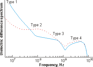 Dielectric difference spectra of aa aged 1.82 mM {Mo154} nanowheel solution (blue); fresh solution shown red dashed. Data from Oleinikova et al (2007).