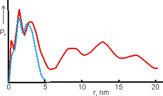 Distance distribution function Pr from SAXS data obtained from a fresh solution (blue dotted)and from the same solution after two days(red line). Data from Müller et al (2001)