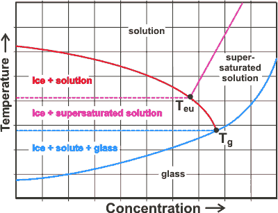 Phase diagram showing the eutectic point and the glass transition point